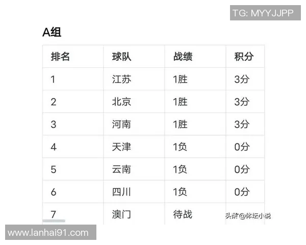 实时新闻南京排球队在联合会杯积分榜中以86分稳居第一名展现强劲实力 实时新闻南京排球队在联合会杯积分榜中以86分稳居第一名展现强劲实力